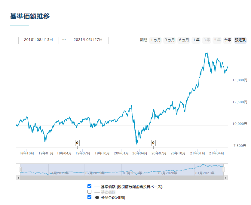 グローバル・スペース株式ファンド（１年決算型）