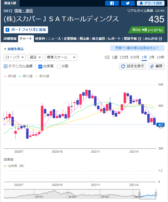 スカパー株価